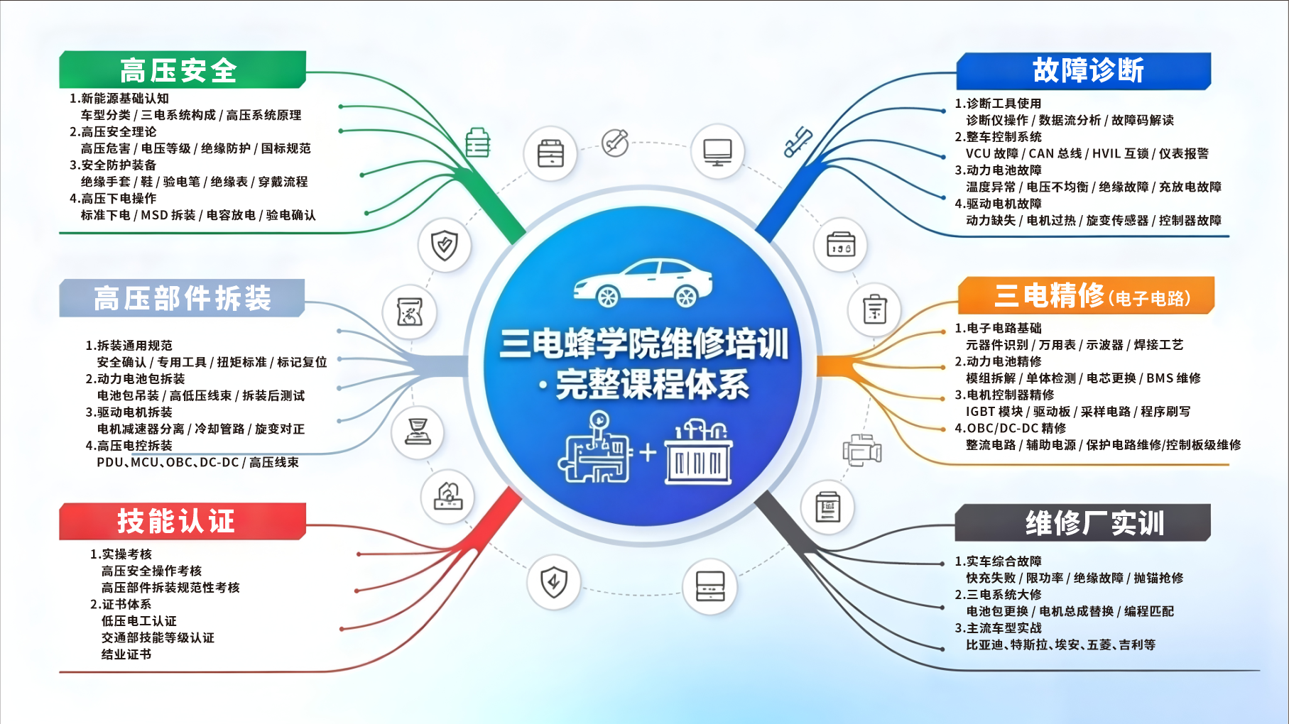 三电蜂学院课程大纲（点击查看大图）